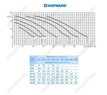 Насос для бассейна Hayward SP2503XE61 EP 33 (4.8м³/ч 0.24кВт 220В)